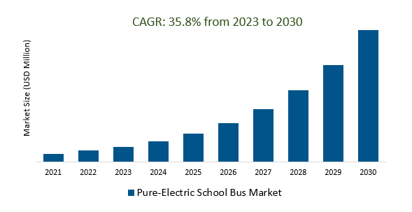 Pure-Electric School Bus Market Size 2023-2030